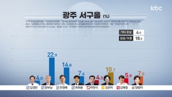 [광주 서구(을) 여론조사]무소속 현역 지역구..양부남ㆍ천정배 민주당 두 후보 강세
