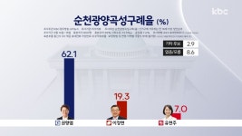 [여론조사-순천ㆍ광양ㆍ곡성ㆍ구례(을) 선거구]권향엽, 사천 논란 뚫고 1위..이정현, 19.3% 추격