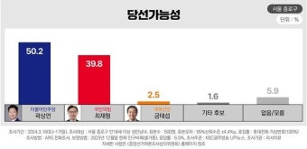 [여론조사-서울 종로]곽상언 오차범위 밖 선두..최재형 39.0%, 금태섭 6.1%