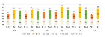 초중고생 6명 중 1명꼴 비만..비만 학생 절반은 대사증후군 가능성