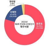 [2026 지방선거 누가 뛰나?] 대구광역시장 부재 속 다자 구도..공천이 본선 좌우할 변수[지방자치TV]