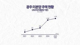 광주 미분양 주택 50배 폭증...앞으로 어떻게 될까? [광주·전남 부동산 바로보기]