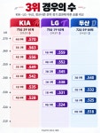 KIA, 준PO 직행 경우의 수는?…5승이면 LG 결과 상관없이 3위