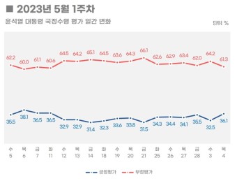 '0.1%p 상승'.. 尹 방미 효과 증발 시킨 태영호 공천 녹취 파문