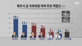 [여론조사] 제주시갑 현역 우세...부동층 당락 가를 듯