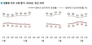 “의료 공백 길었나?” 尹 지지율 3%p 내려 ‘36%’.. 국민의힘 37% vs 민주 32%, 조국혁신  7%