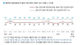 尹 지지율 34% “유지”.. 국민의힘 37%, 민주당 29%, 조국혁신 12% “첫 두 자릿수 상승”