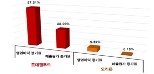 “그렇게 올려야만, 속이 후련하겠니?” 가공식품 가격 ‘꿈틀’.. 소비자단체 “인상,  자제해야”