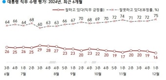 尹 대통령 지지율, 계엄 사태 후 13%까지 ‘폭락’.. “박근혜 국정농단과 유사, 정치적 파장  예고”