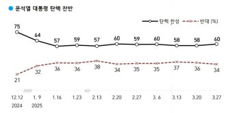 “尹에 레드카드?” 탄핵 찬성 60% vs. 정권 유지 34%.. 이재명 1위 굳건, 한동훈·김문수 ‘주춤’