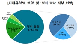 차 고쳤더니 더 망가져 정비 불량 피해 급증.. 비용 뻥튀기도