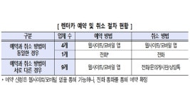 예약은 일사천리, 취소는 복잡.. 제주 렌터카 다크패턴의 덫