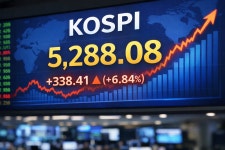 반도체 급등에 코스피 5288 마감...역대 최고치 또 경신