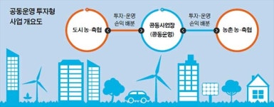 로컬푸드직매장 건립 비용 절반씩 부담…도시·농촌 동반자로