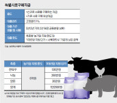 ‘특별사료구매자금’ 만기 5년으로 확대…축산농가 ‘숨통’