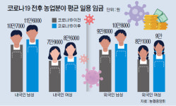 ‘인력부족’ 결정타 날린 코로나…선넘은 임금 오름폭