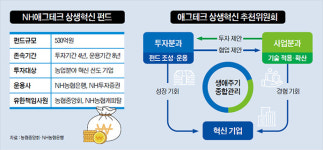 농산업 디지털 혁신기업 키운다
