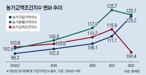 농자재값↑ 농축산물값↓…농가 살림살이 ‘빨간불’