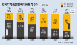 경기 ‘황금들녘’에서 일본품종 사라진다