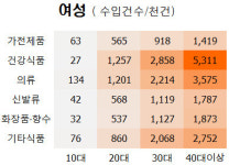 남성들의 ‘반란’⋯지난해 해외직구 여성 첫 추월