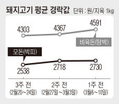 축산물 출하정보<돼지>(3월6일~3월10일) 급식 수요증가로 값 소폭 상승