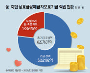 상호예보기금 독립 운영…“농·축협 부실 막고 예금도 지킨다”