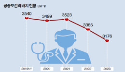 농촌 공중보건의, 주 2~3회만 운영 수두룩…“응급상황 닥쳐도 대처 어려워”