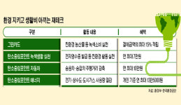 일상 속 환경보호 실천…지구 살리고 포인트 쌓고