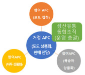 농산물산지유통센터를 크고 똑똑하게…‘스마트 APC 100곳’ 잰걸음