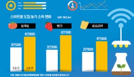스마트팜·농산물 온라인 거래 활성화…‘애그테크’ 뜬다