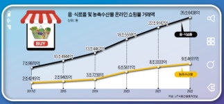 스마트팜·농산물 온라인 거래 활성화…‘애그테크’ 뜬다