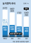 자투리 농지 개발, 수직농장 제한 완화, 체류형 쉼터 도입…정부, 농지규제 손본다