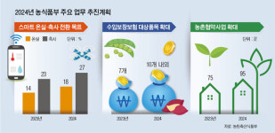 정부, 2세대 스마트팜 보급·공익직불제 확대·세제 혜택 강화