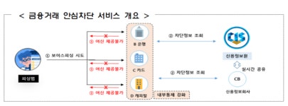 보이스피싱 예방…‘금융거래 안심차단 시스템’ 나온다