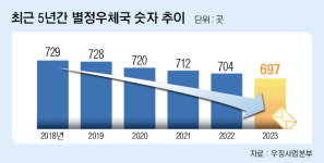 별정우체국은? 민간 시설투자…운영권 부여