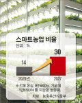 미래농업 핵심 기술 ‘수직농장’ 확대 속도…스마트농업 30% 시대 연다