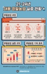 대동, 들녘경영체와 협력해 정밀농업 실증 확대