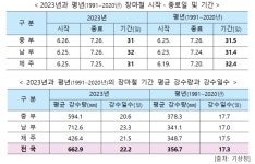 “여름철 호우·강풍에 대비해 농작물·시설물 미리 관리하세요”