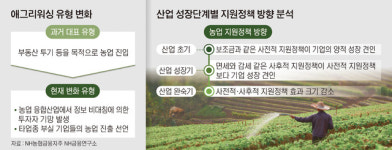 농업법인 ‘애그리워싱’ 막으려면?…성장궤도 오르면 보조금·세제감면 혜택 조절을