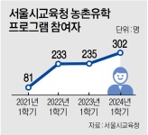 농촌유학생 느는데 예산 줄어 사업 ‘고사위기’
