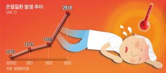“엄마 오늘 35℃ 넘는다고 문자왔어 밭에 나가지마요!”