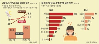 폭염에 바깥일 말라지만…“농작업 중단할 수 없는게 현실”