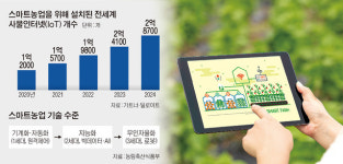 스마트농업 성큼…새 인재 농업유입 혁신 불지핀다 [농업·농촌 리포트]
