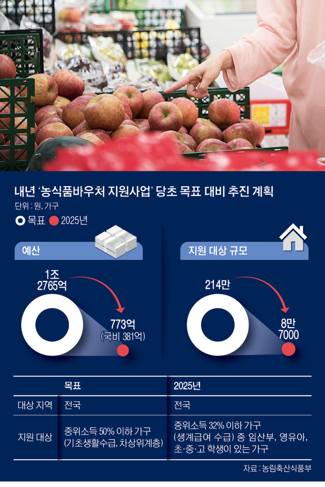 전국各지, 취약계층 지원 농식품 바우처 확산