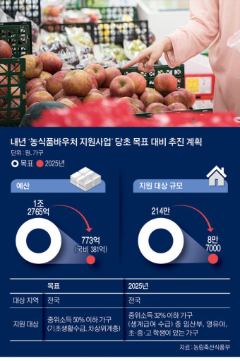 전국各지, 취약계층 지원 농식품 바우처 확산