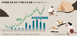 지자체 ‘반려동물 테마파크’ 조성 과열