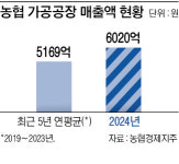 생크림 찹쌀떡 등 전국서 ‘히트’…농협 가공공장 연매출 6020억
