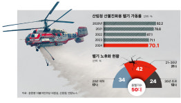 고장 많고 부품 없어서…헬기 제대로 가동 못해 진화 ‘골든타임’ 놓쳐