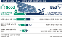 ‘햇빛연금’ 기대 반 우려 반…난개발·농업 생산성 ‘관건’