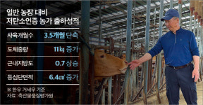 ‘한우’ 사육기간 짧아졌는데 근내지방은 높아져
